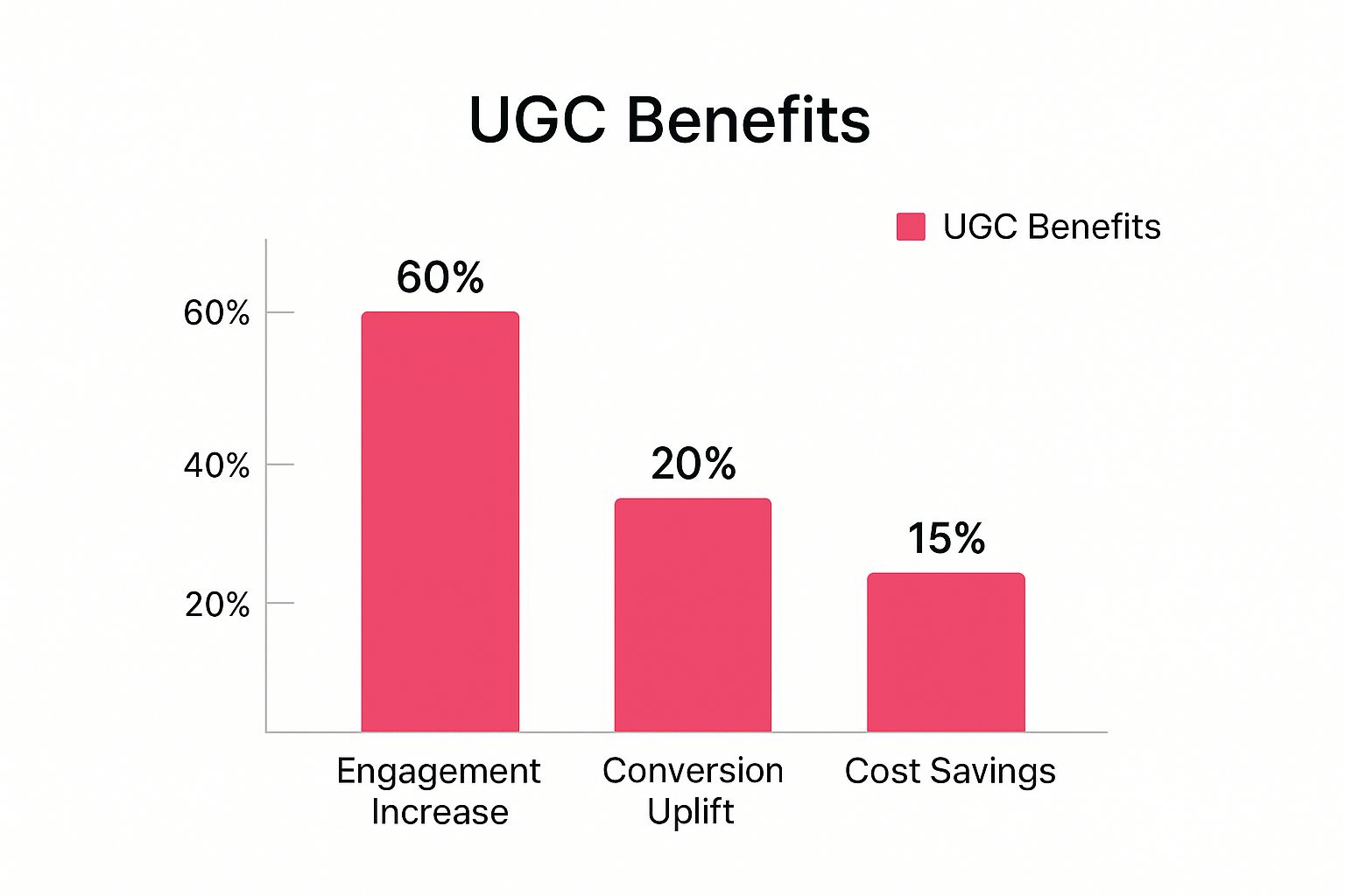 Infographic about user generated content strategy