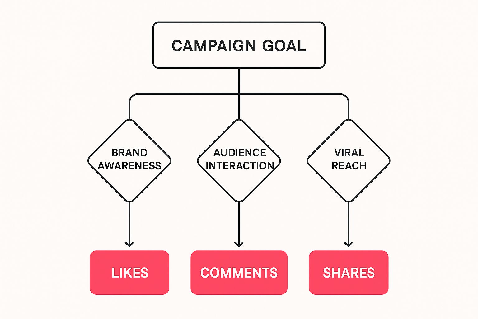 Infographic decision tree showing campaign goals branching to platform metrics like likes, comments, and shares, illustrating the difference between TikTok and Instagram strategies.