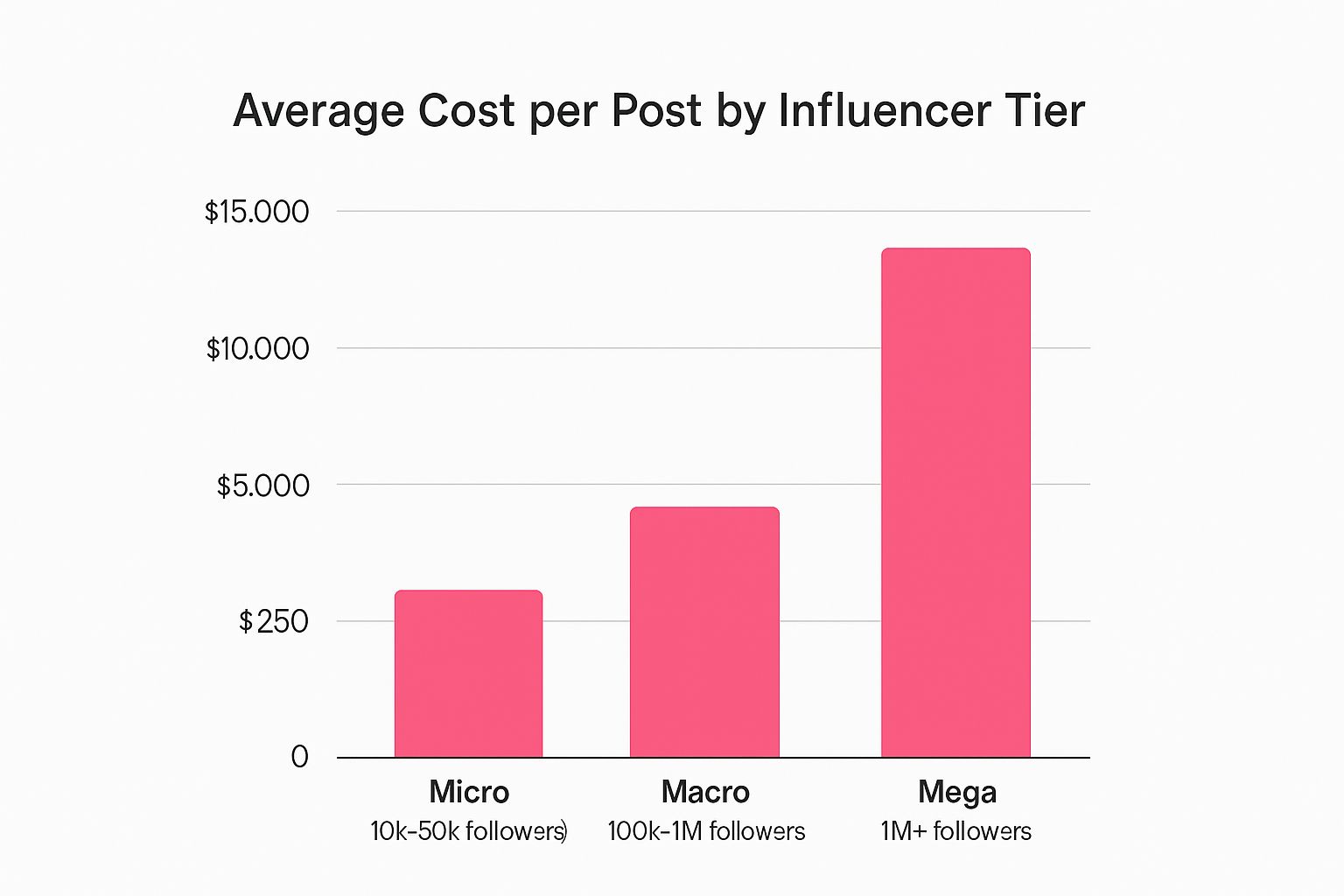 Infographic about how to pay influencers
