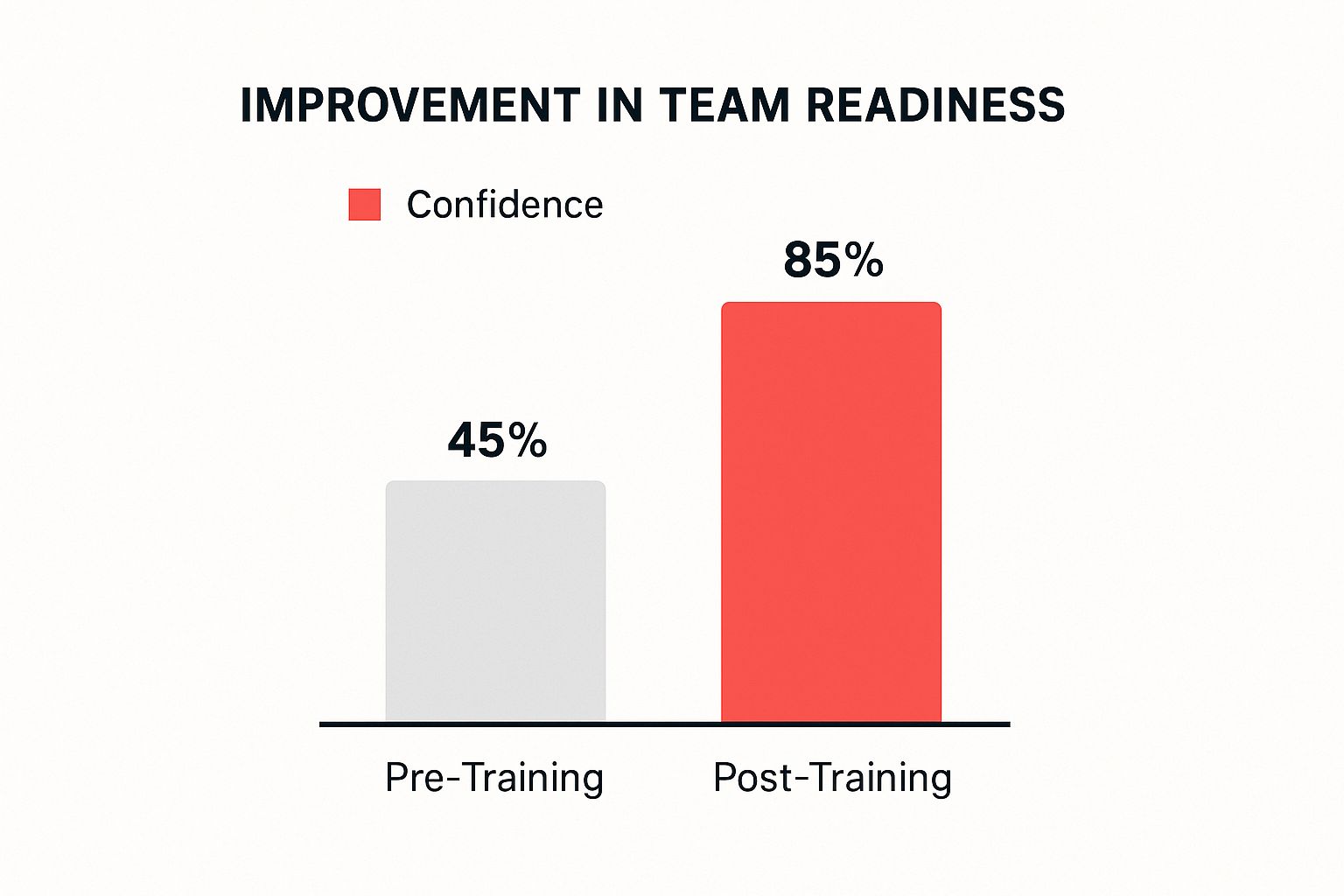 Infographic showing team confidence increasing from 45% pre-training to 85% post-training.