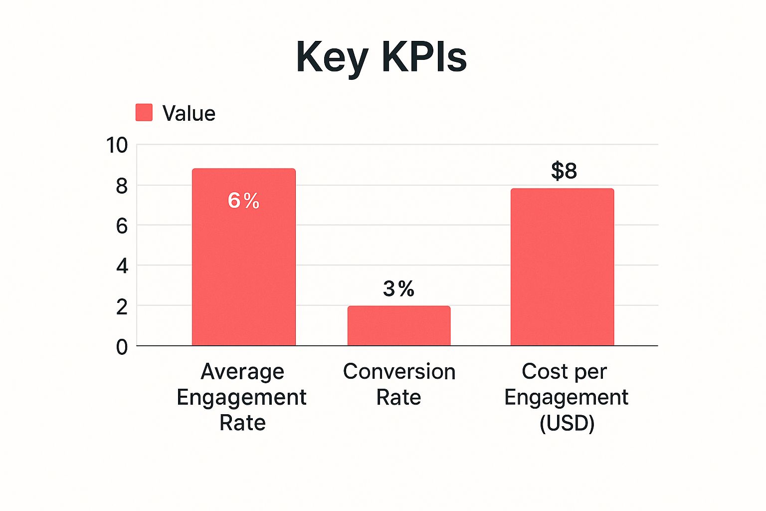 Infographic about how to measure influencer marketing roi