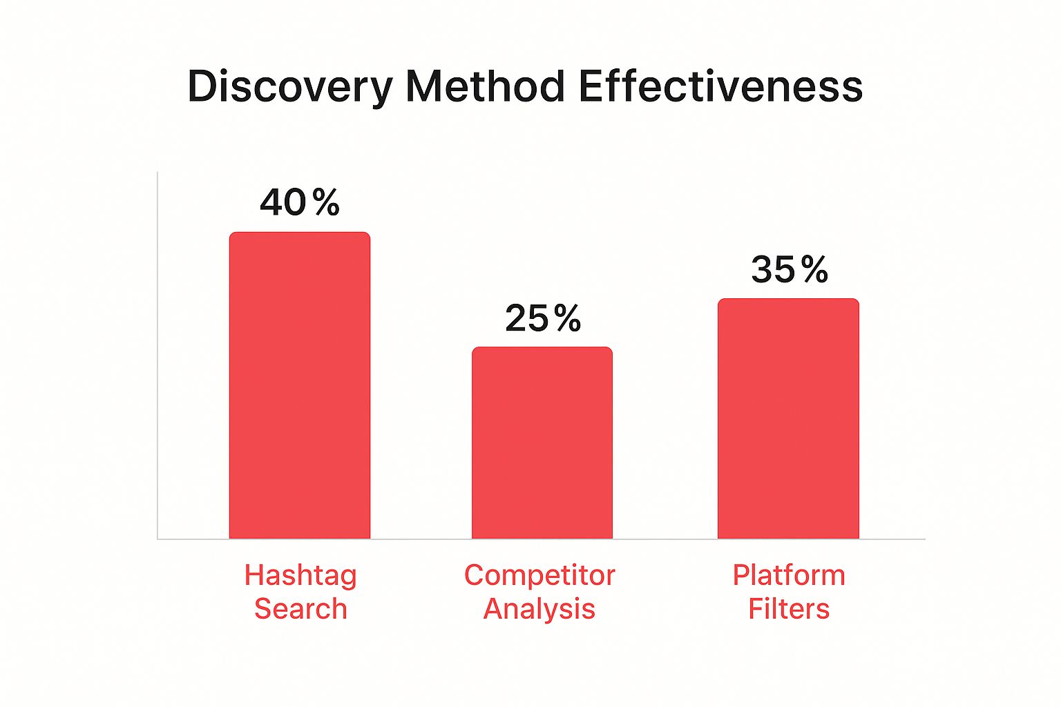 Infographic about how to find instagram influencers