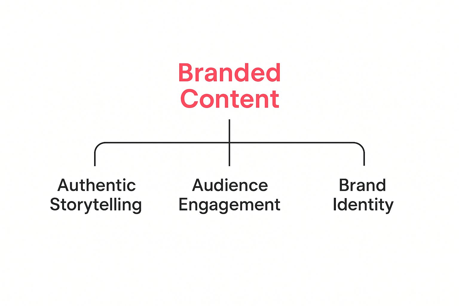 Infographic about what is branded content