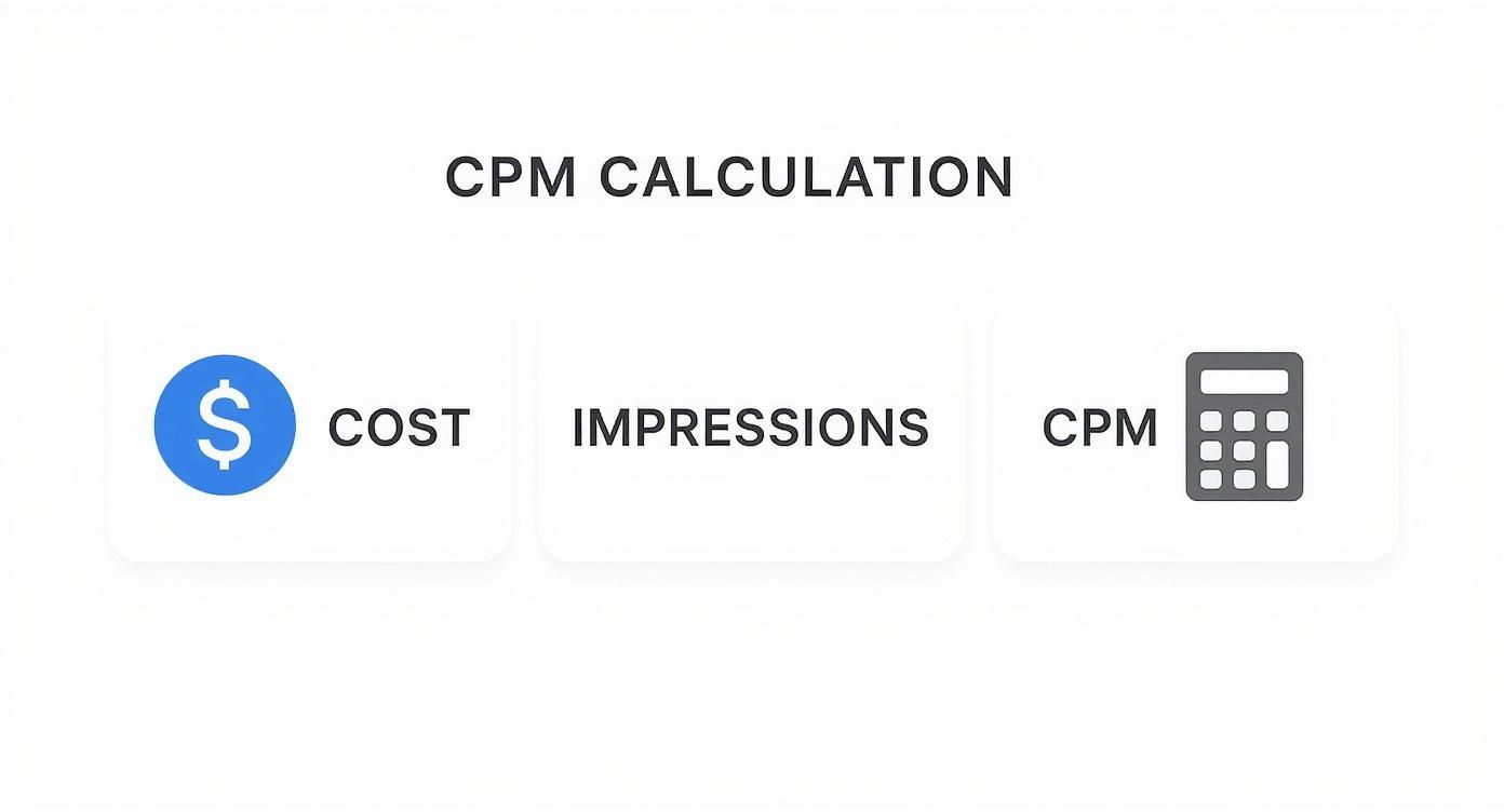 Infographic about calculation of cpm