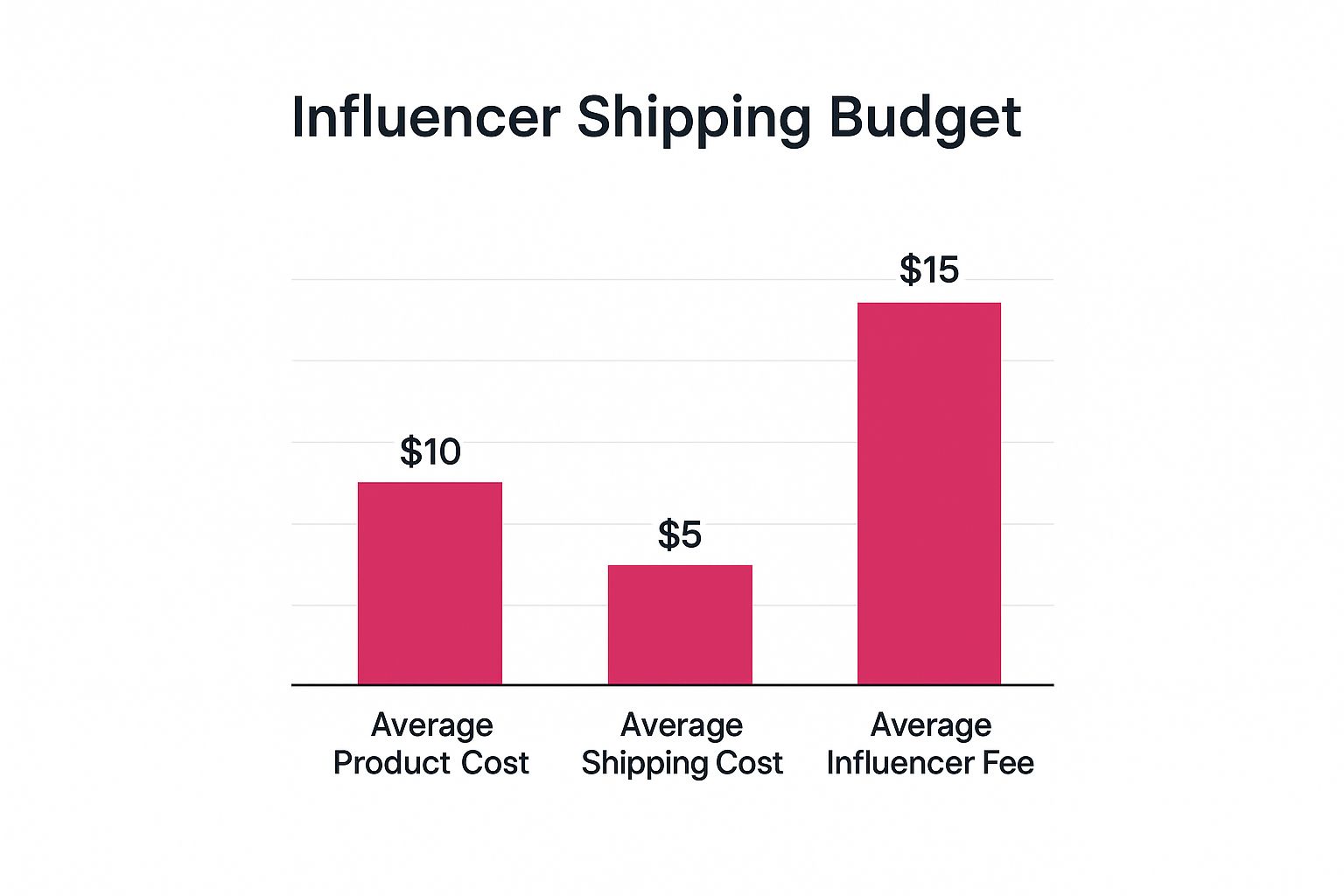 Infographic about how to send products to influencers