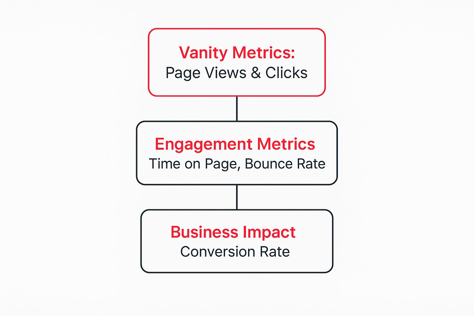 Infographic about content performance metrics