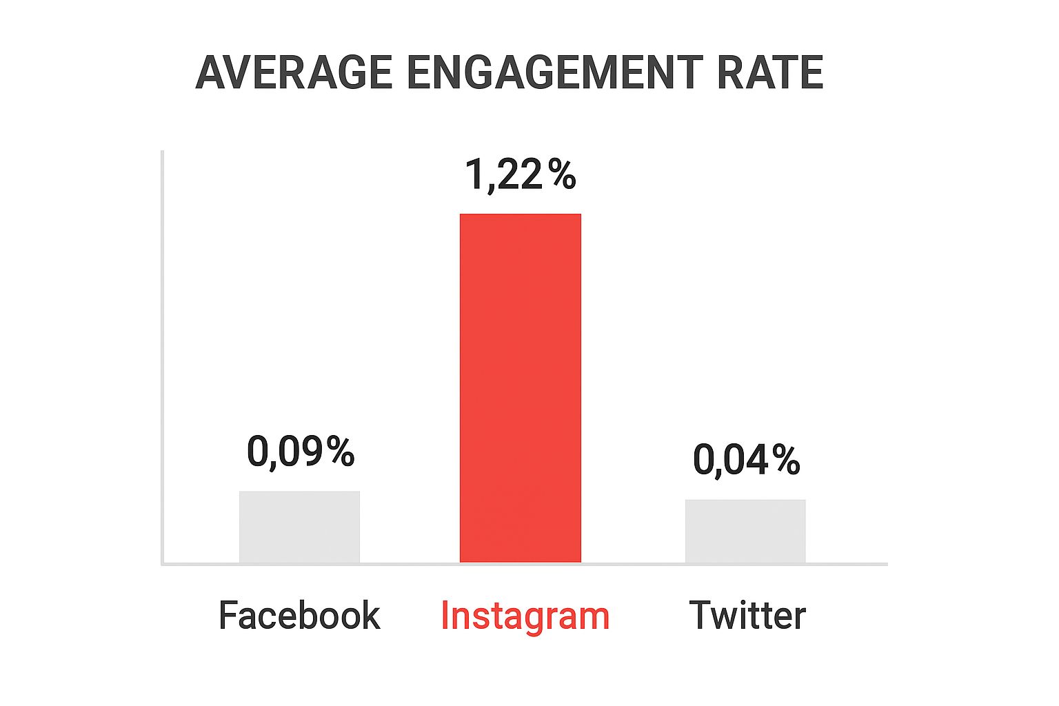 Infographic showing a comparison of average engagement rates for Facebook, Instagram, and Twitter