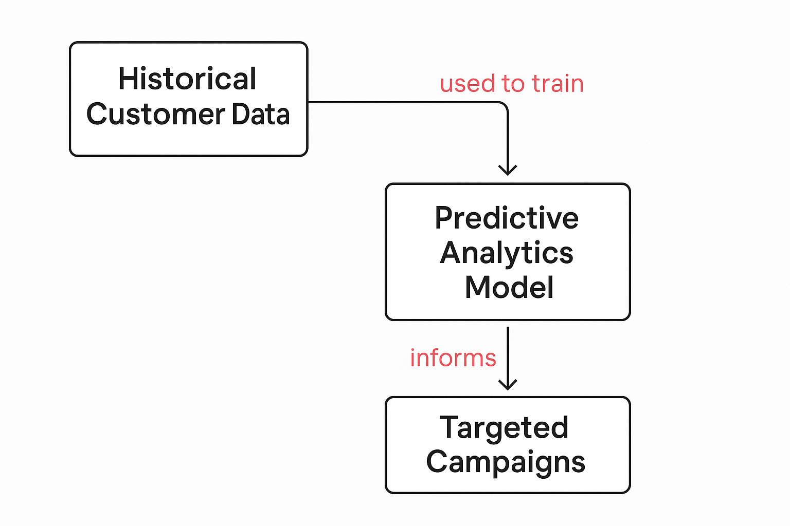 Infographic about predictive analytics for marketing