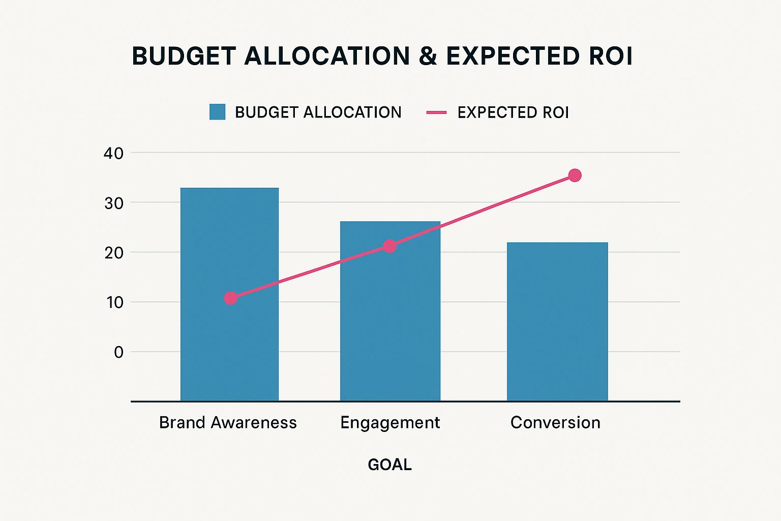 Infographic about influencer marketing roi