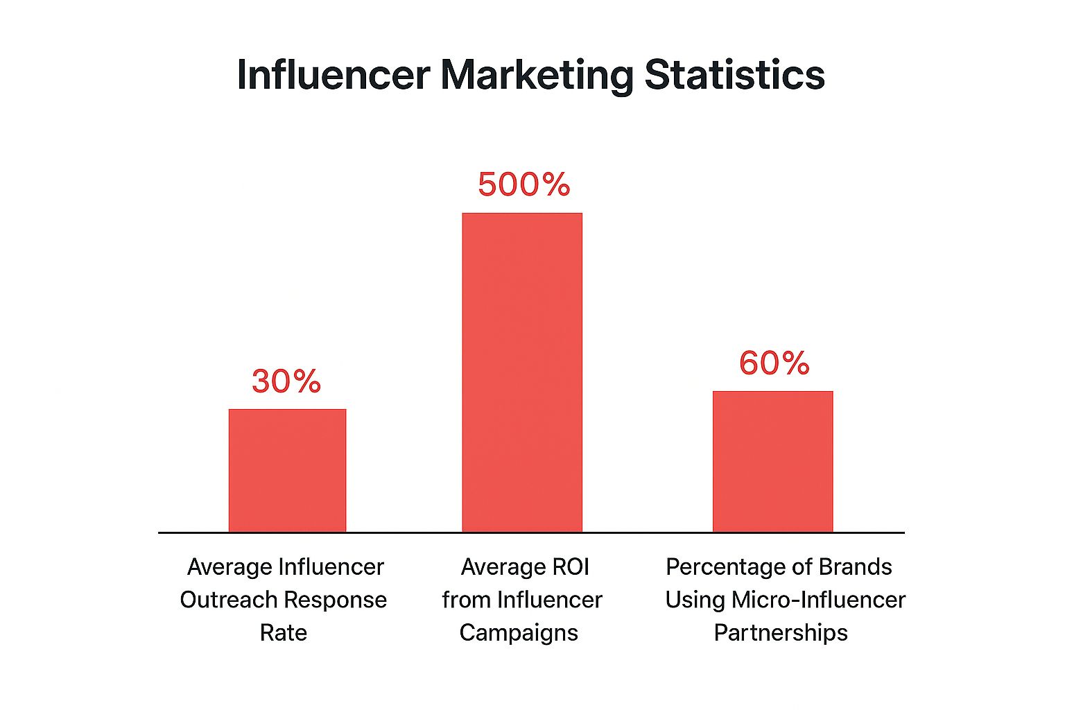 Infographic about influencer marketing outreach
