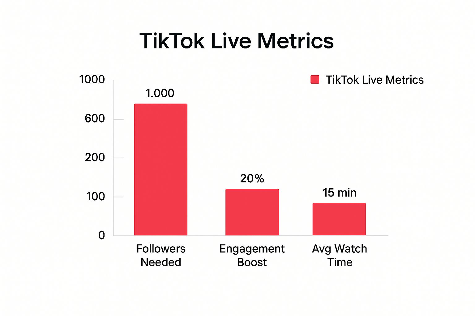 Infographic about how many followers on tiktok to go live