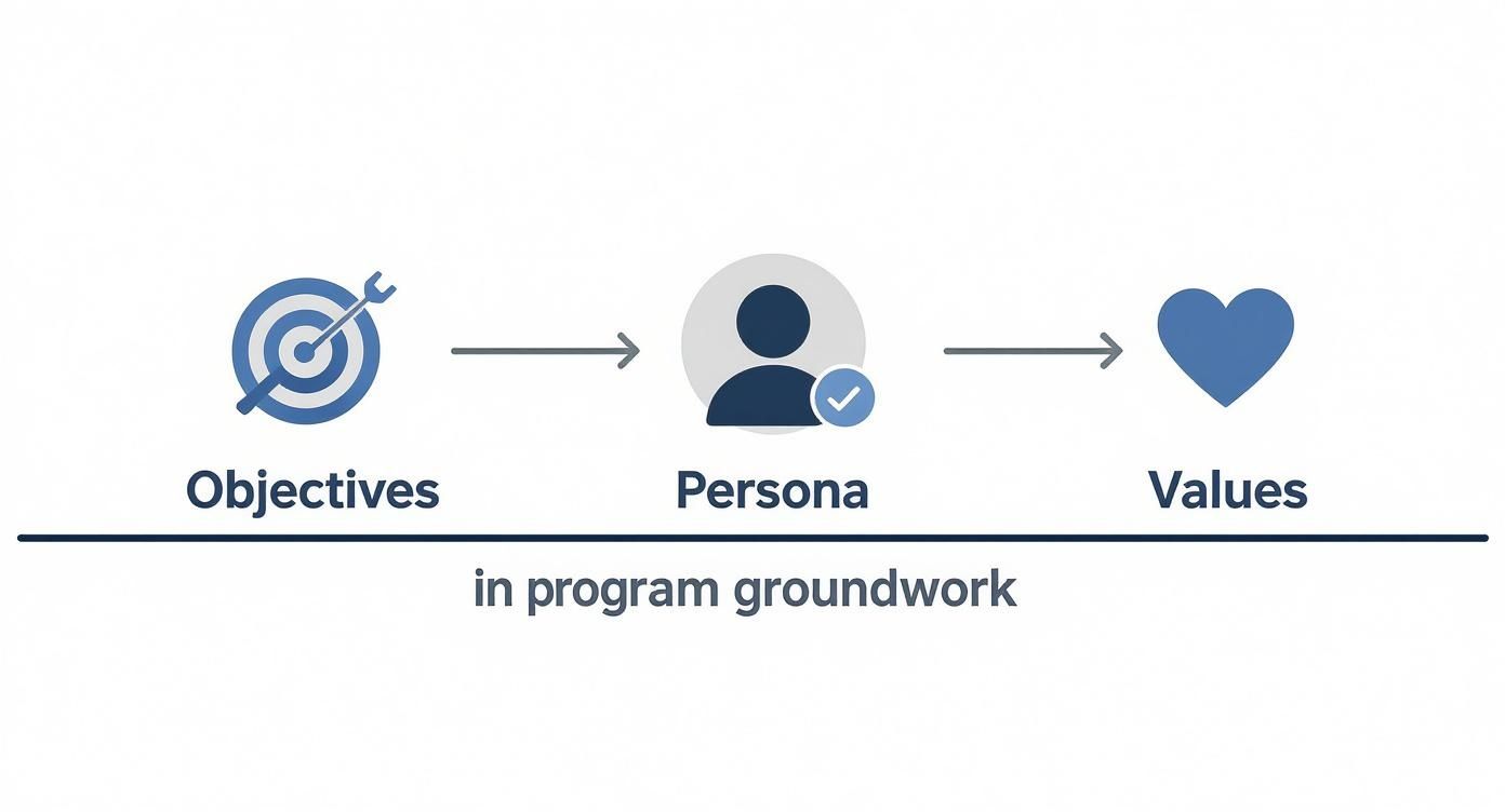 Diagram illustrating program groundwork steps: Objectives, Persona, and Values linked by arrows.
