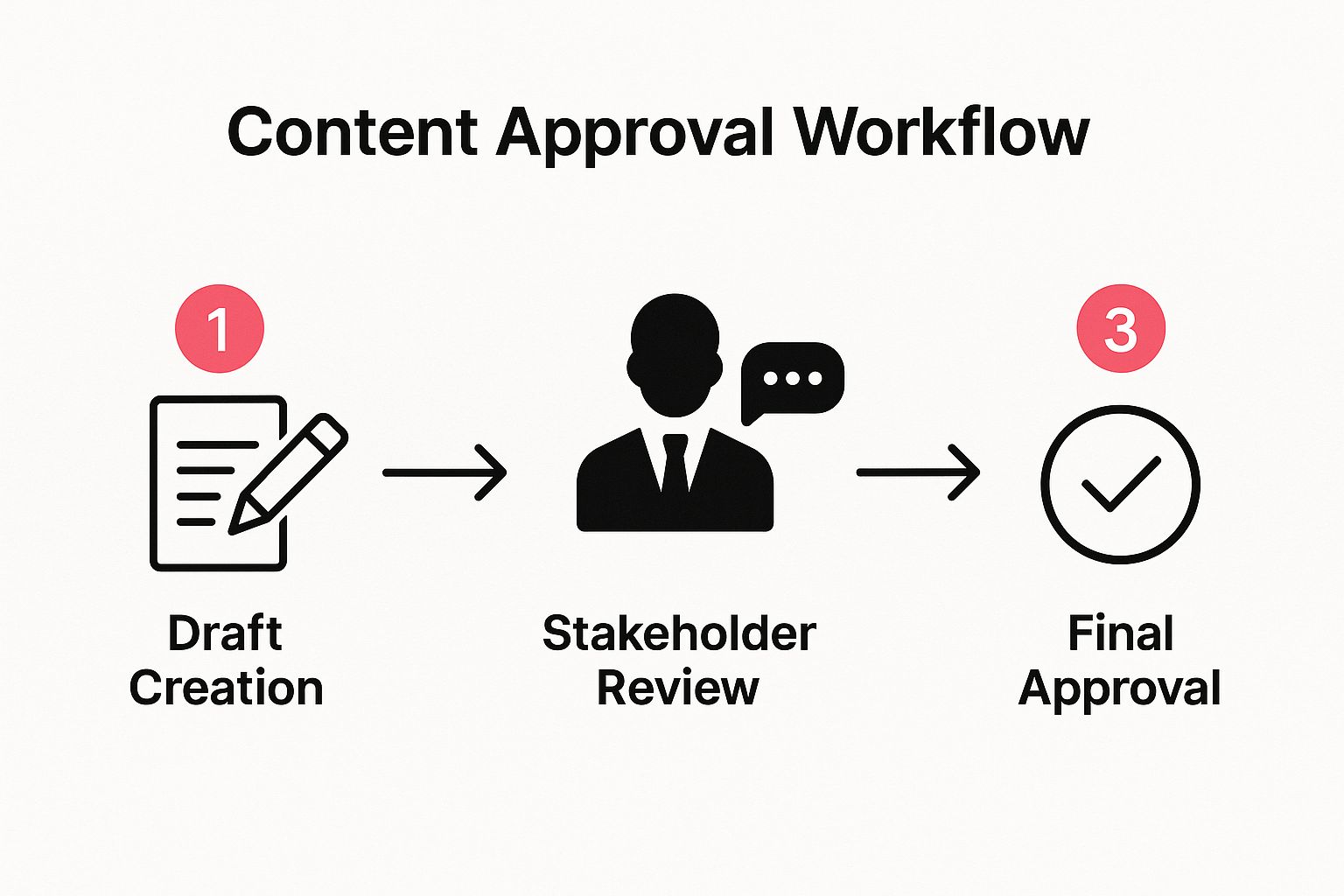 Infographic about content approval workflow