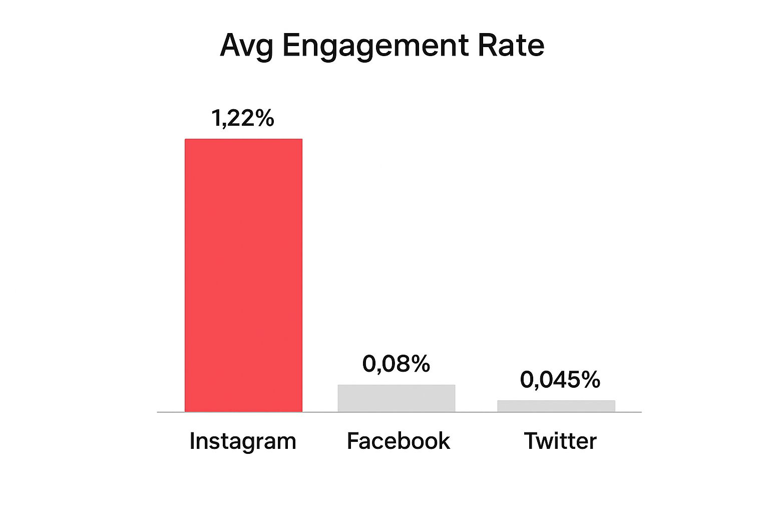 Infographic about instagram engagement rate formula