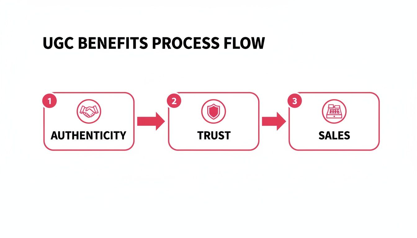 A three-step process flow showing how UGC benefits lead from authenticity to trust and then to sales.