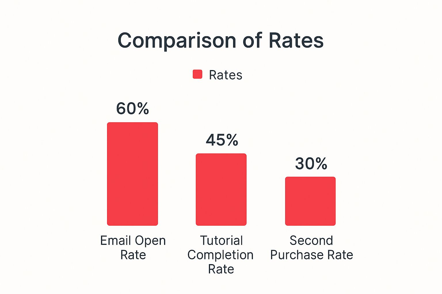 Infographic showing high percentages for email open rates, tutorial completions, and second purchases, indicating a strong first-purchase experience.