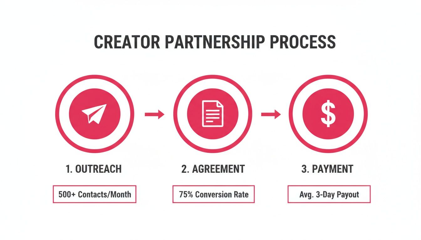 Flowchart illustrating the creator partnership process with steps for outreach, agreement, and payment, including key performance indicators.