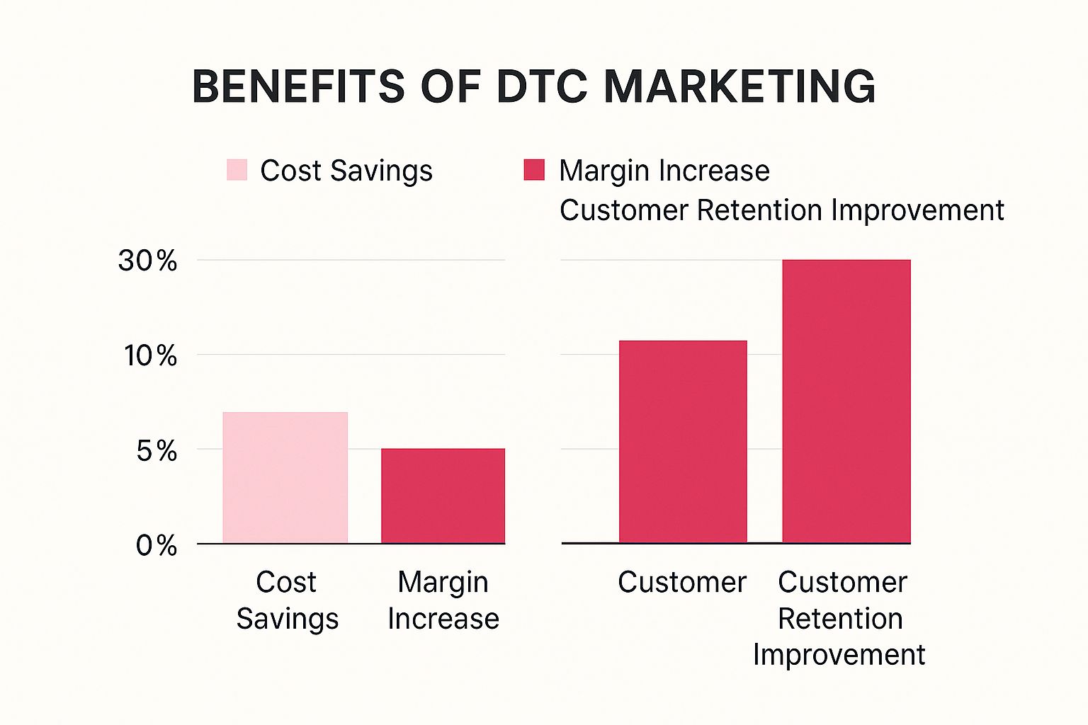 Infographic about direct to consumer marketing