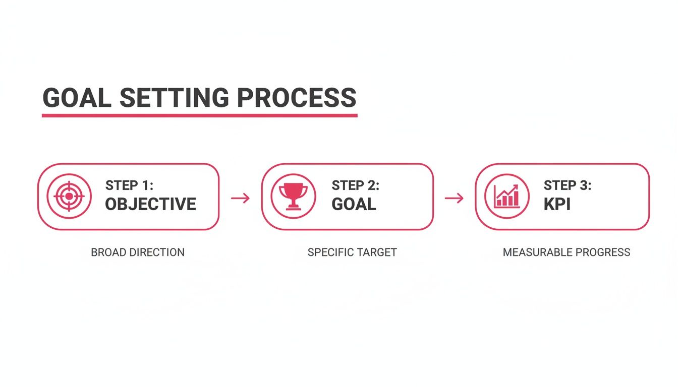 Goal setting process diagram showing Objective, Goal, and KPI steps with descriptions.