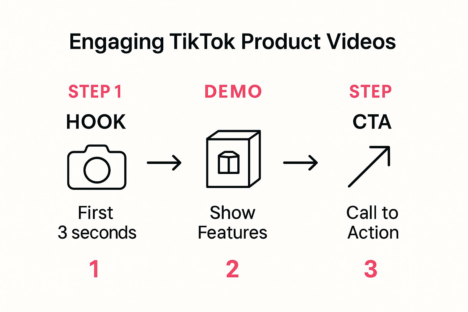 Infographic about how to sell products on tiktok