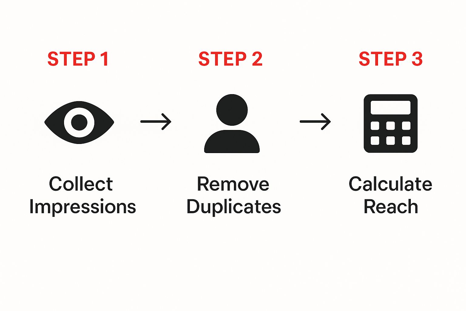 Infographic showing the process of collecting impressions, removing duplicates, and calculating reach.
