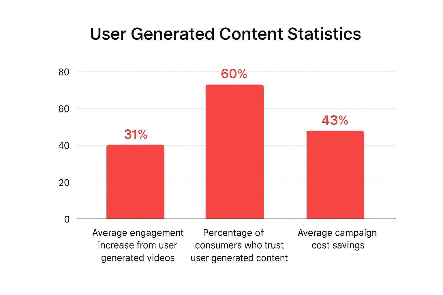 Infographic comparing engagement, trust, and cost savings from user generated videos.
