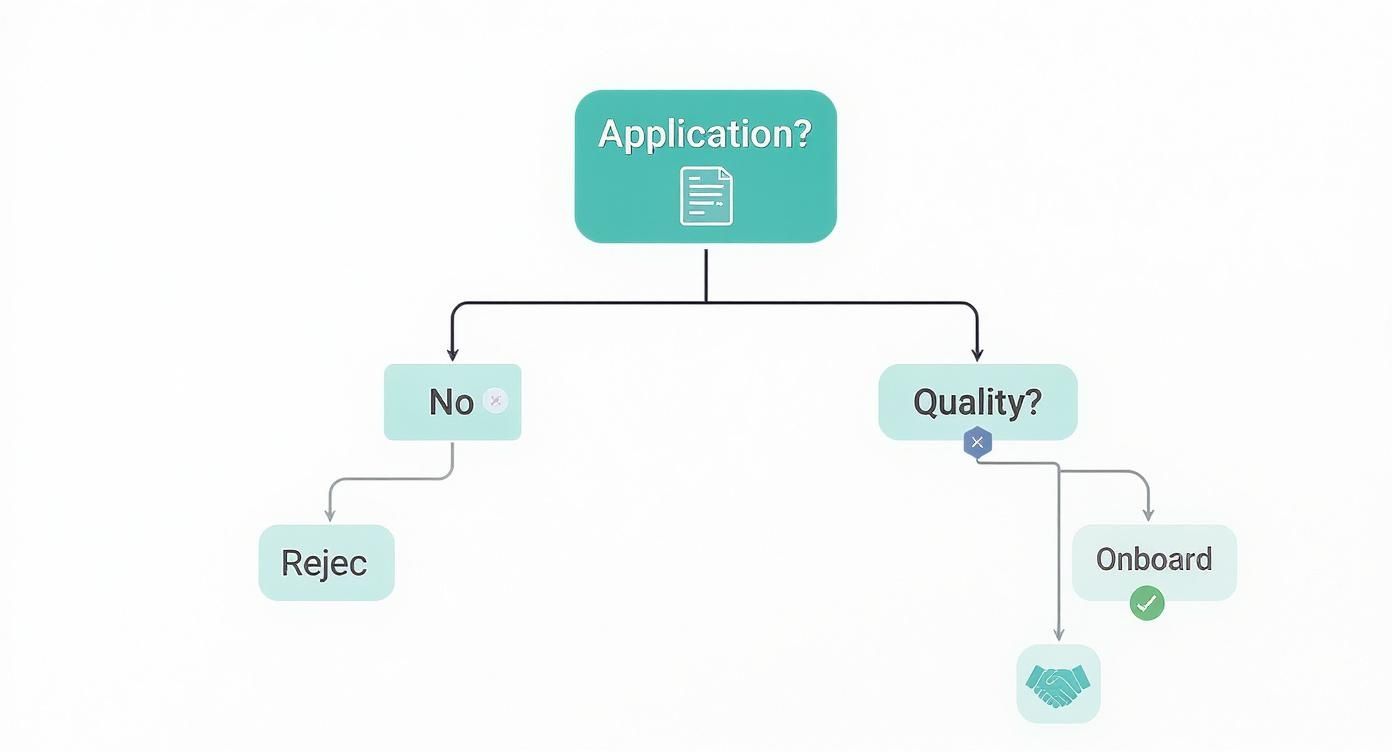 Flowchart detailing an application review process, including rejection and onboarding decisions.