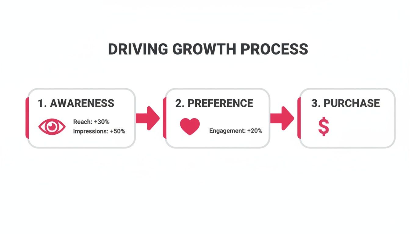 Infographic showing a three-step driving growth process: awareness, preference, and purchase stages.