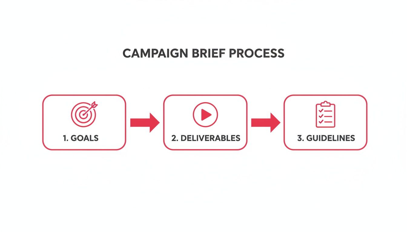 An infographic detailing the three steps of a campaign brief process: goals, deliverables, and guidelines.