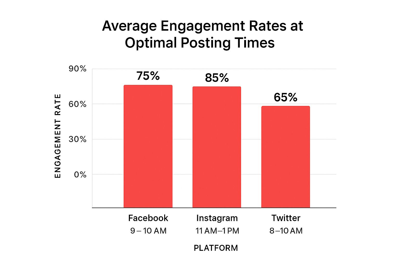 Infographic showing key data about Optimize Posting Times and Frequency
