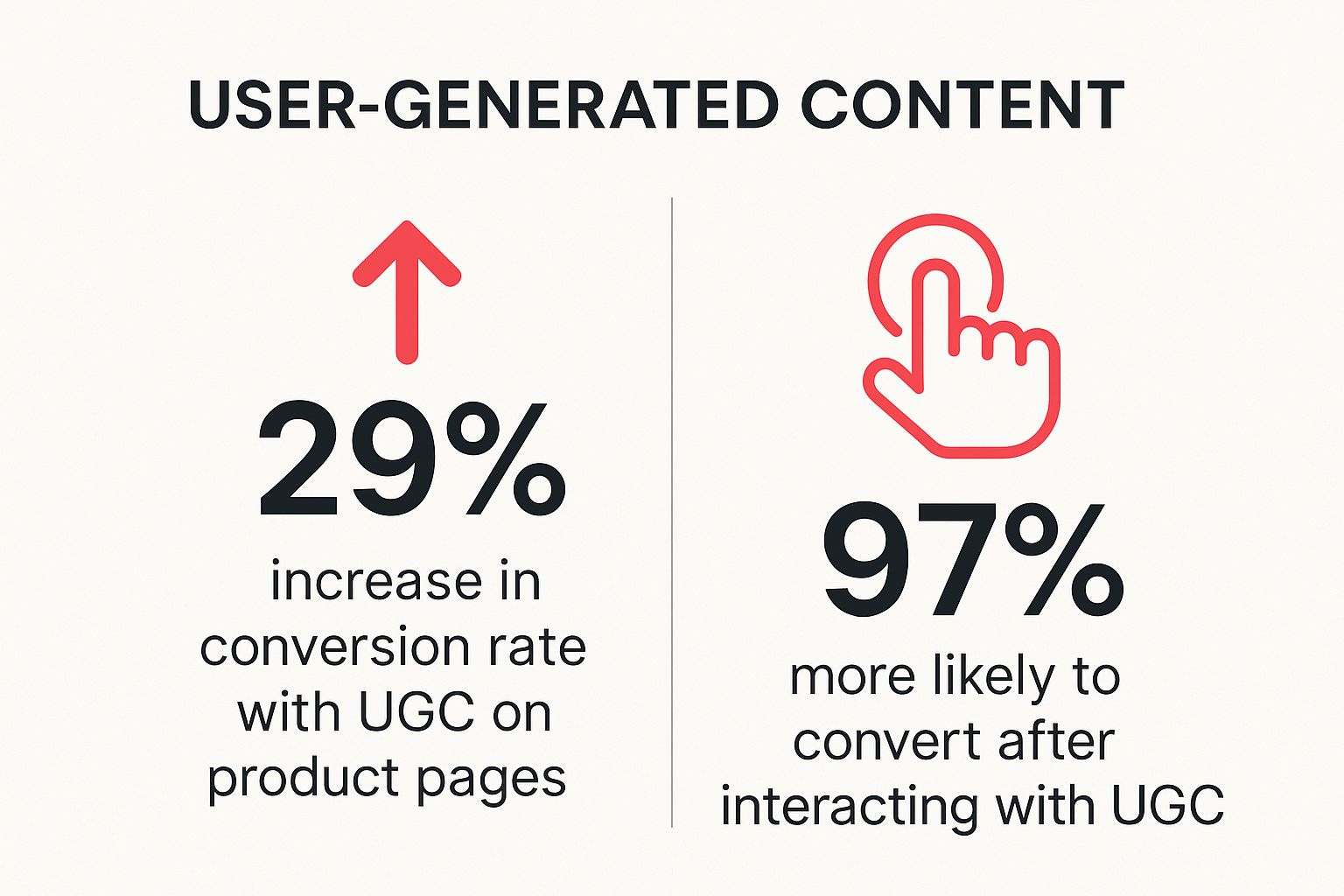 Infographic showing key data about Increased Conversion Rates