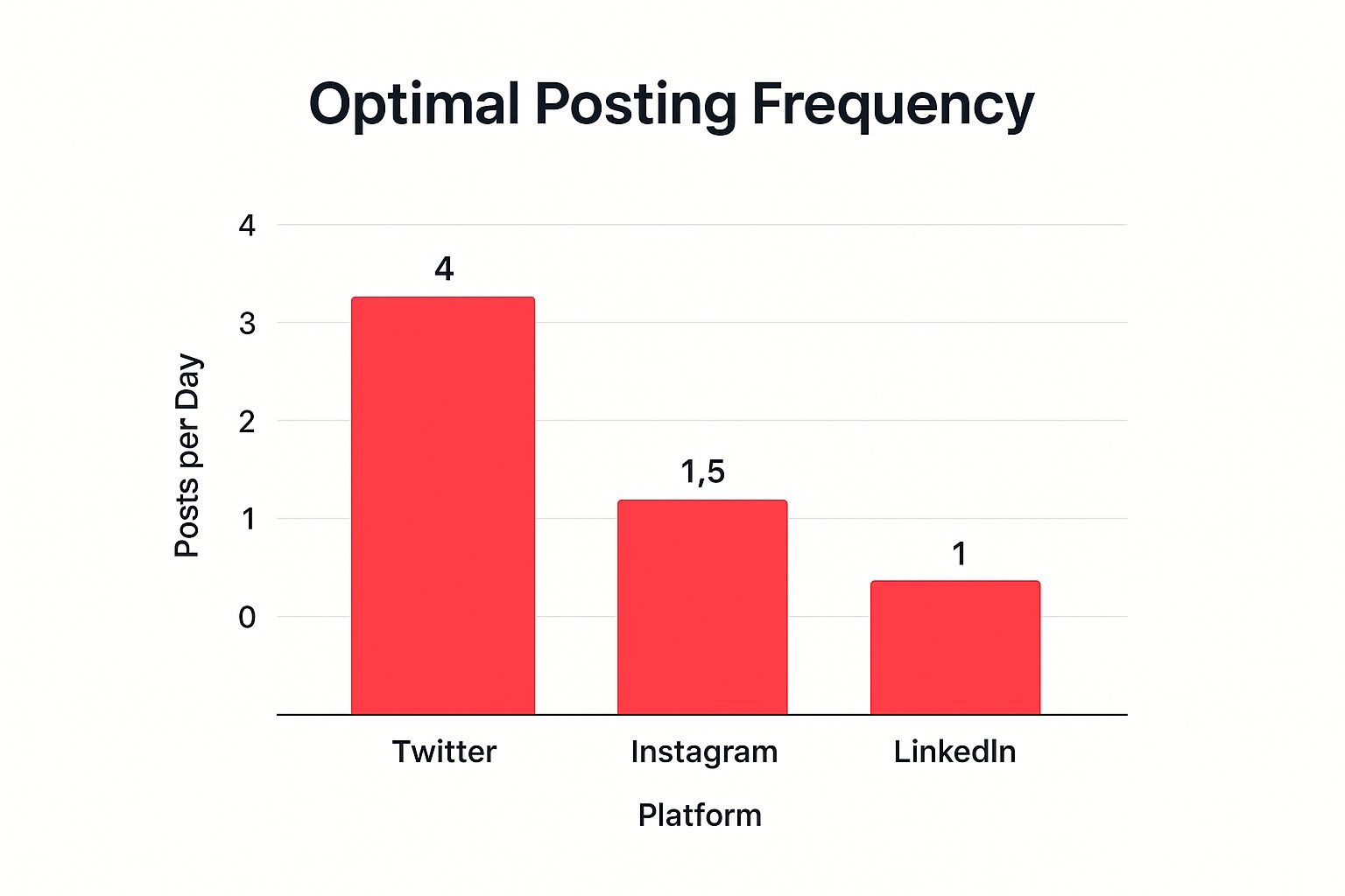 Infographic showing key data about Optimize Posting Timing and Frequency