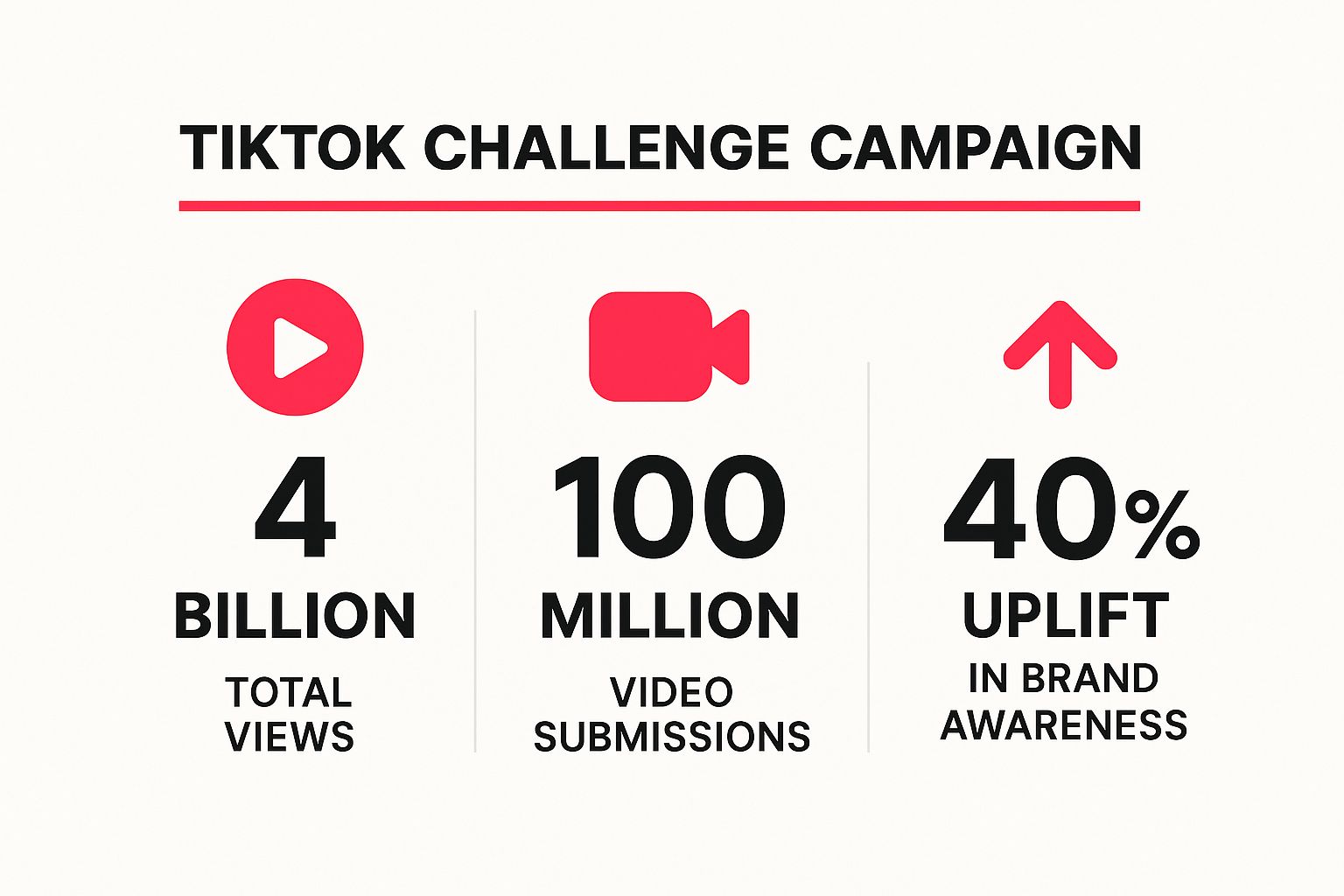 Infographic showing key data about TikTok Challenge Campaigns