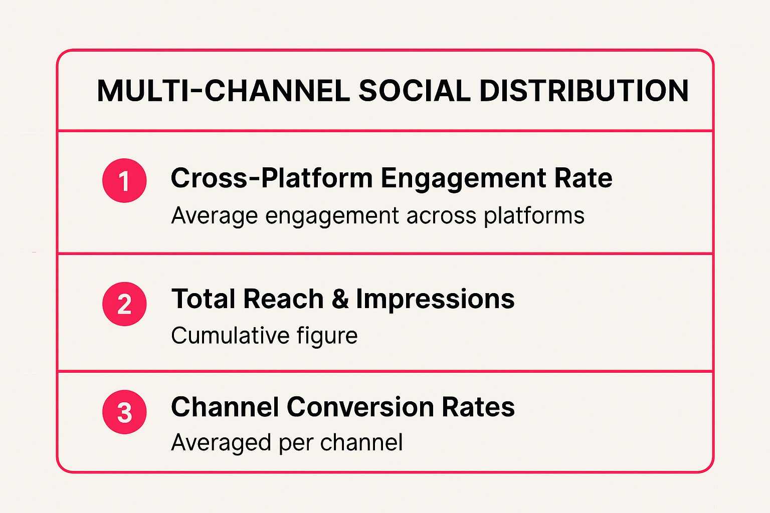 Infographic showing key data about Multi-Channel Social Media Distribution