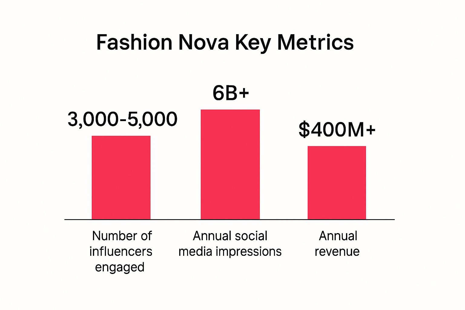 Infographic showing key data about Fashion Nova's Rapid-Response Celebrity and Influencer Model