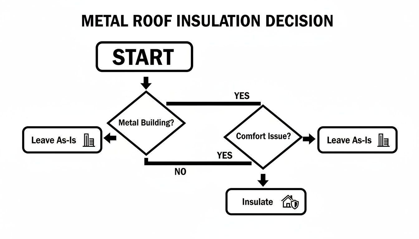 Flowchart for metal roof insulation decision: if metal building and comfort issue, then insulate, otherwise leave as-is.