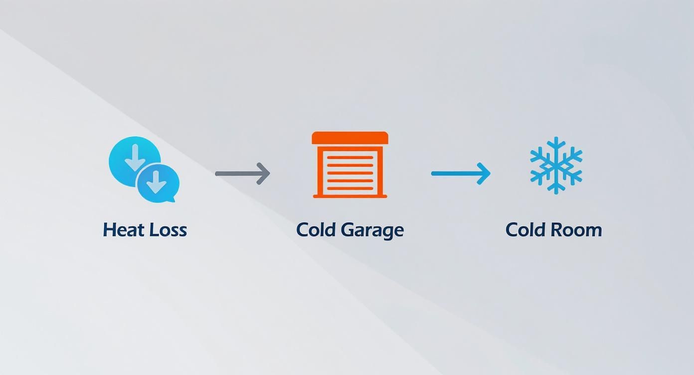 Infographic about room above garage cold