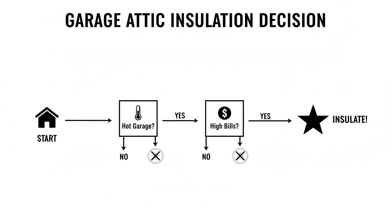 Flowchart guiding the decision to insulate a garage attic based on temperature and utility bills.