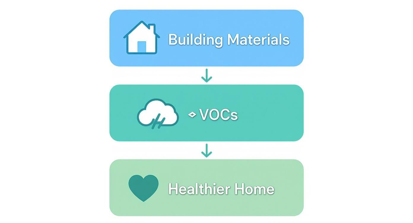 Diagram illustrating how choosing specific building materials reduces VOCs, leading to a healthier home.