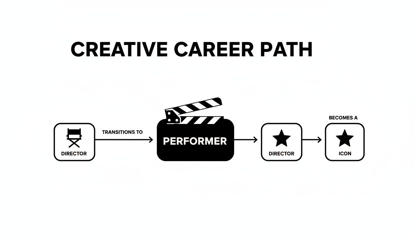 A creative career path infographic showing progression from director to performer, then star director to icon.