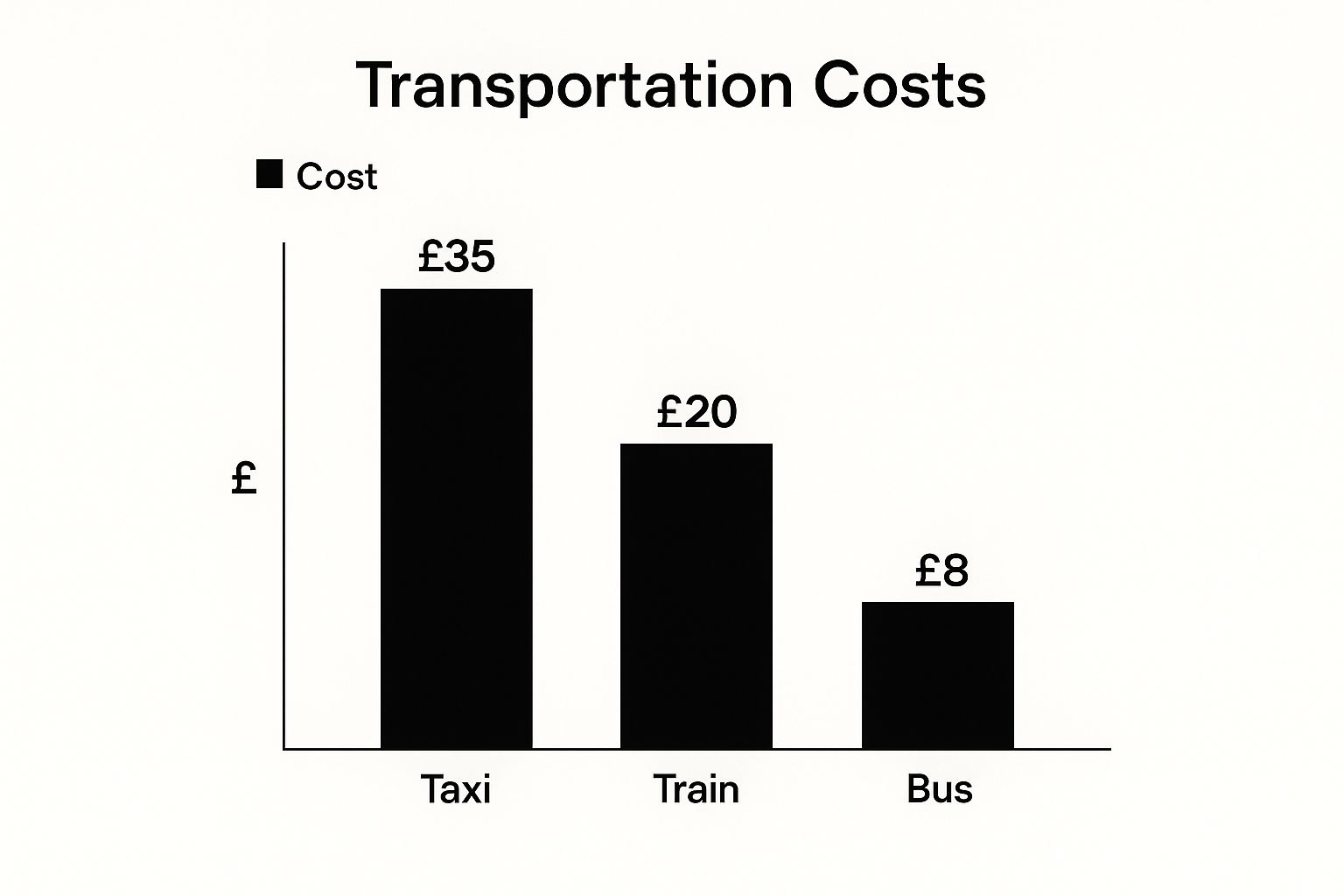 Bar chart comparing transportation costs to Manchester Airport, showing taxi fare at £35, train fare at £20, and bus fare at £8, highlighting cost differences for travelers.