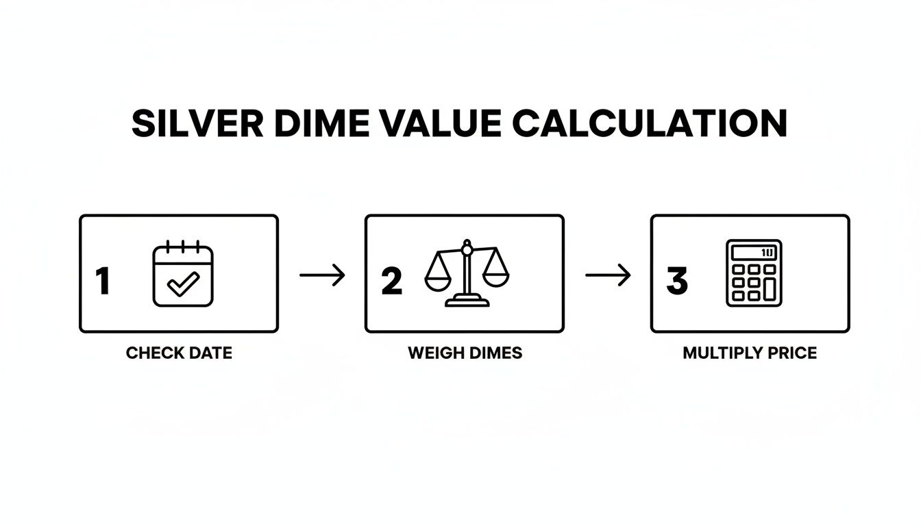 A three-step guide on calculating silver dime value: check date, weigh dimes, and multiply price.