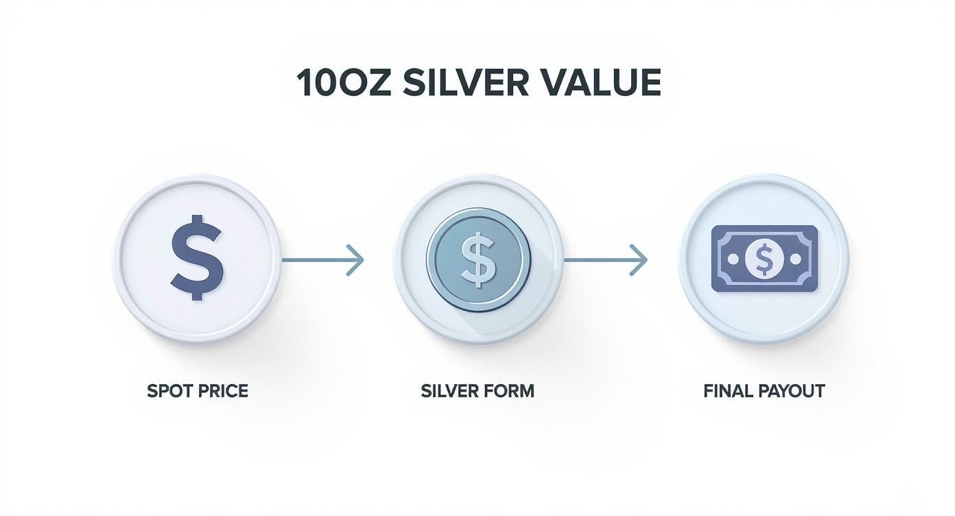 Infographic about value of 10 troy ounces of silver