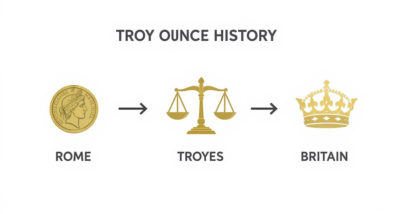 A visual history of the troy ounce, tracing its origins from Roman coins to British measure.