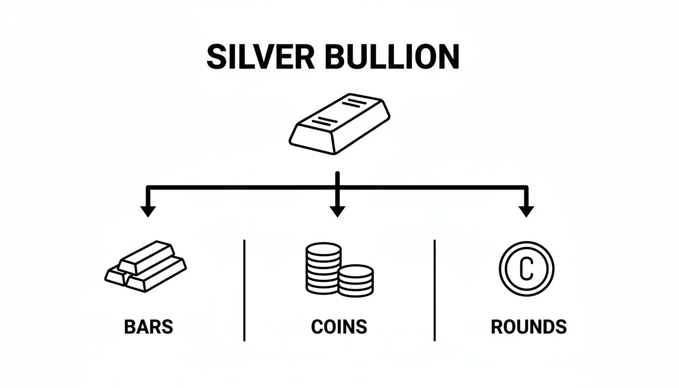 Diagram illustrating different forms of silver bullion, including bars, coins, and rounds.