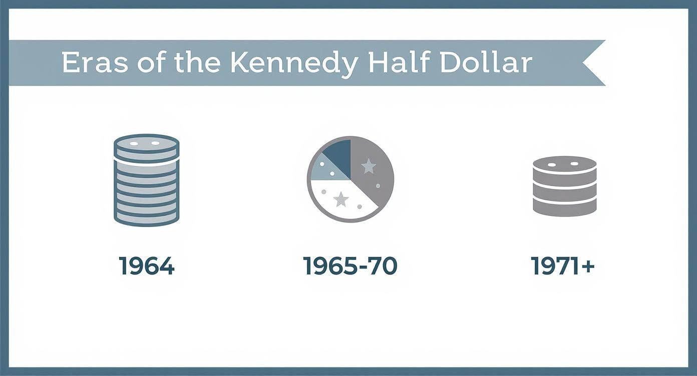 Infographic about kennedy half dollar values by year