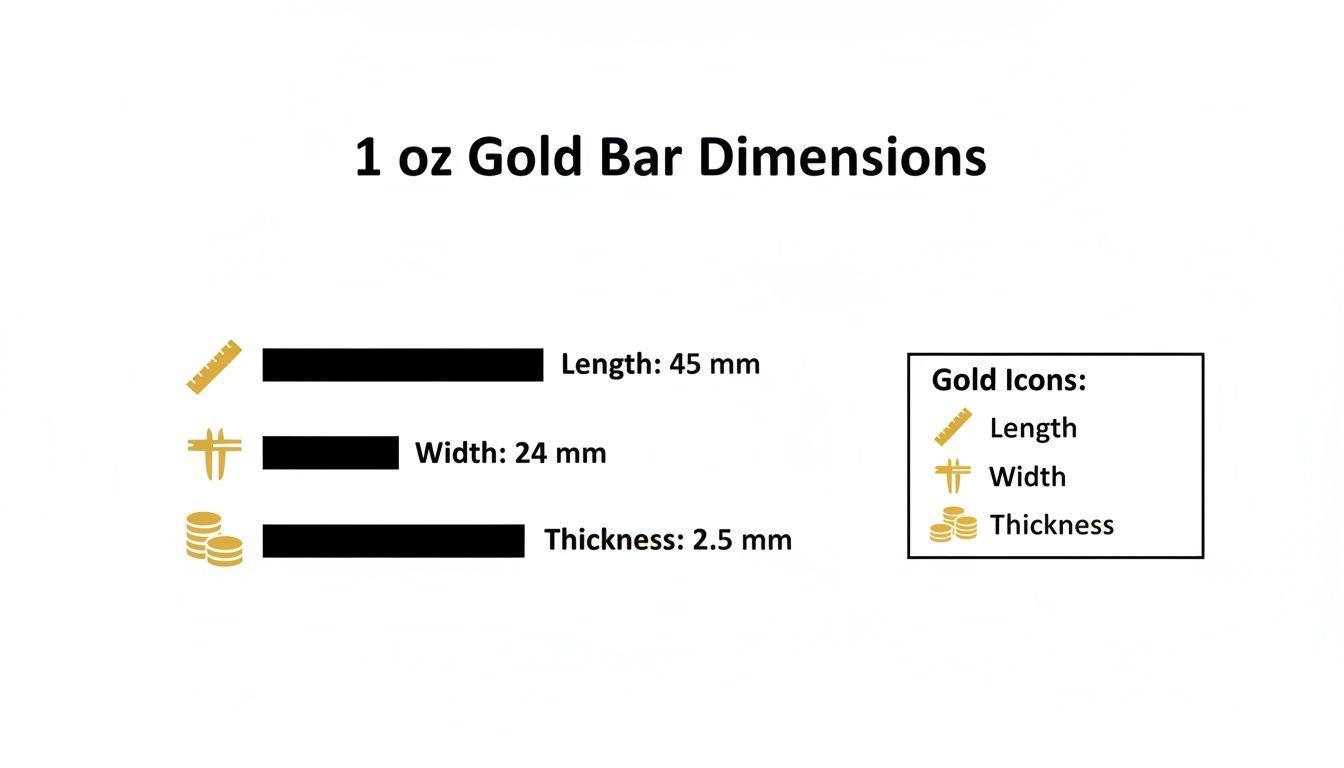Visual guide displaying the length, width, and thickness dimensions for a 1 oz gold bar.