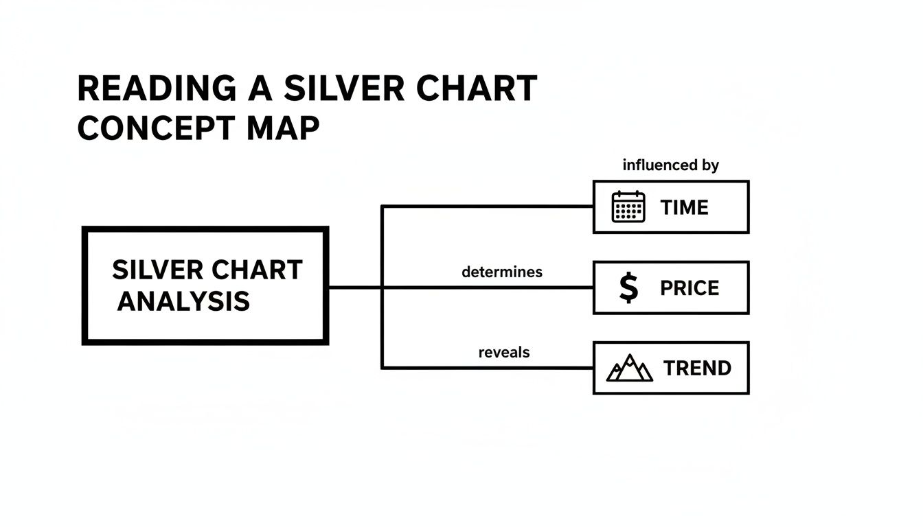 A concept map illustrating silver chart analysis, showing its relation to time, price, and trend.