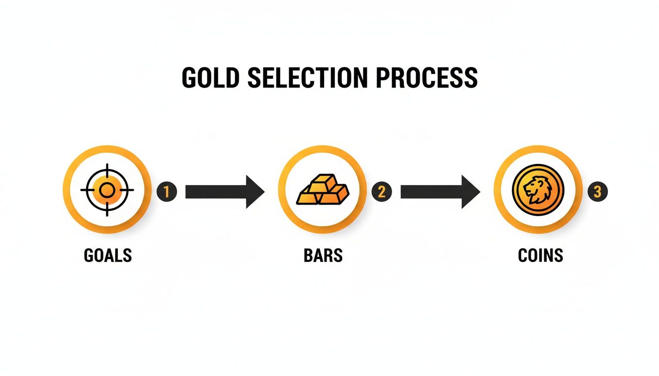 Flowchart illustrating the gold selection process, moving from setting investment goals to choosing gold bars or coins.