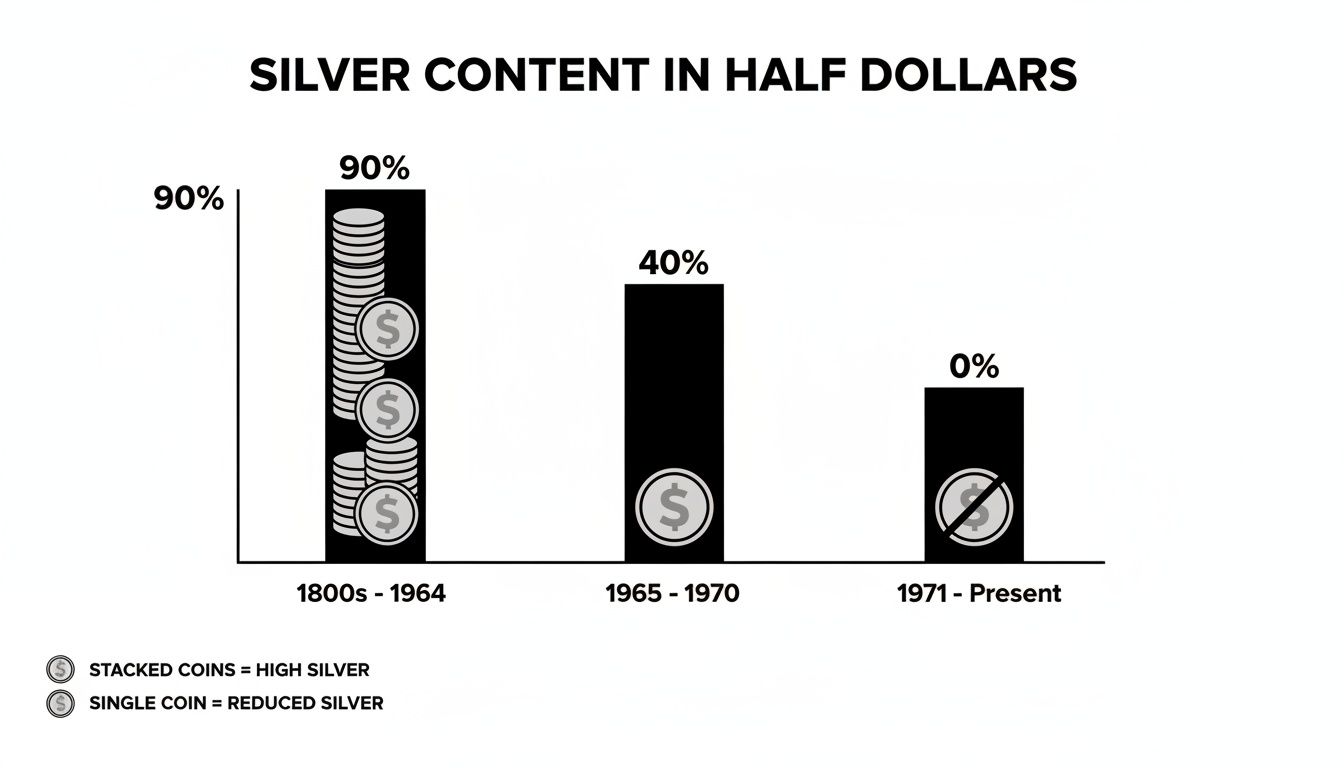 Bar chart illustrating the decline of silver content in US half dollars from 90% to 0% over time.